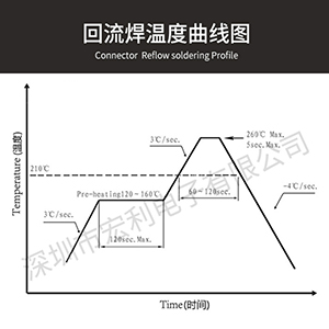 fpc連接器單面接觸連接器供應廠家,解讀smt回流焊操作安全注意事項.[宏利]